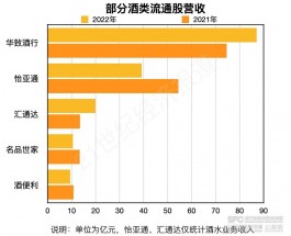 名酒直銷時代，酒類連鎖銷售股等待困境反轉