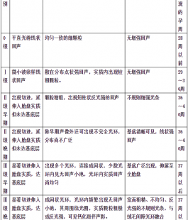 懷孕21周了 想知道胎盤成熟度怎么分級，0級是什么意思